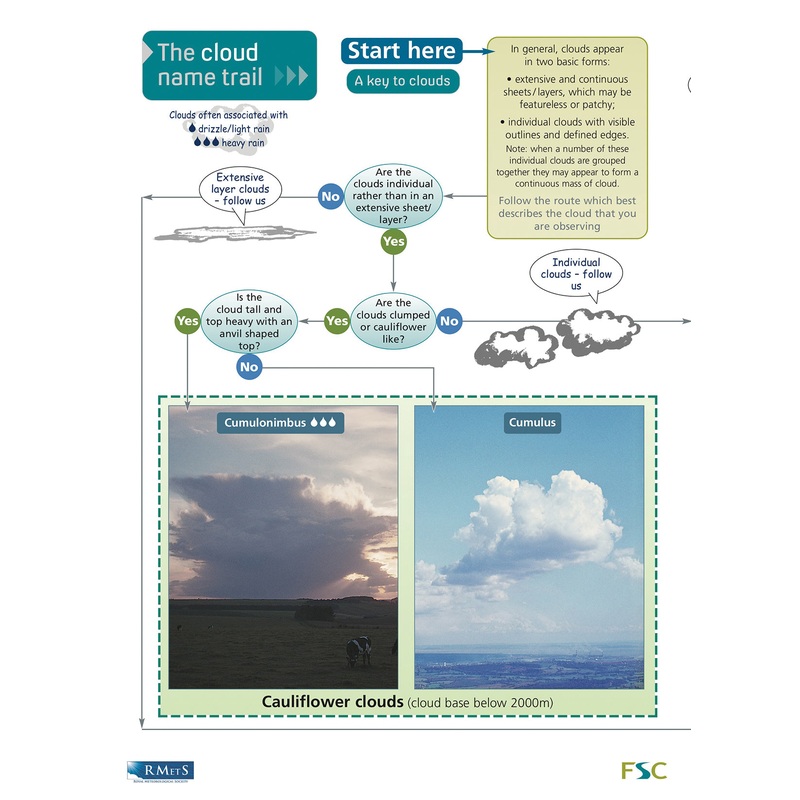 Guide to Cloud Names – FSC